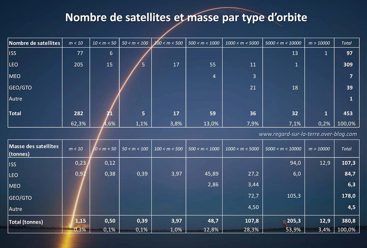 Satellites - Bilan 2017 - Year in space 2017 - report - nombre de satellites - mass satellisée - tonnes - kg - par type d'orbite - LEO - GEO - ISS - MEO - statistiques lancements - orbites