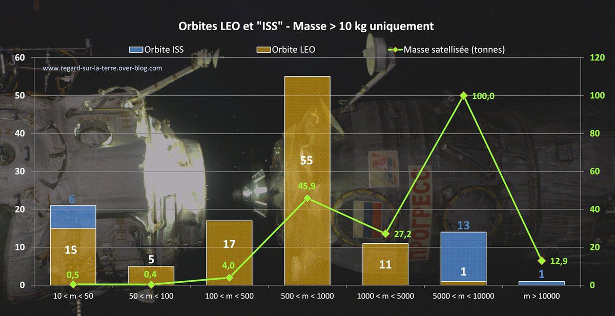 LEO - ISS - Low Earth Orbit - Orbite basse - nanosatellites - cubesats - nanosats - Satellites - année 2017 - year in space 2017 - bilan - report - nombre de satellites - masse satellisée - charge utile - tonnes - kg en orbite - gamme de masse - record - payload - météorologie - télécommunication - alerte