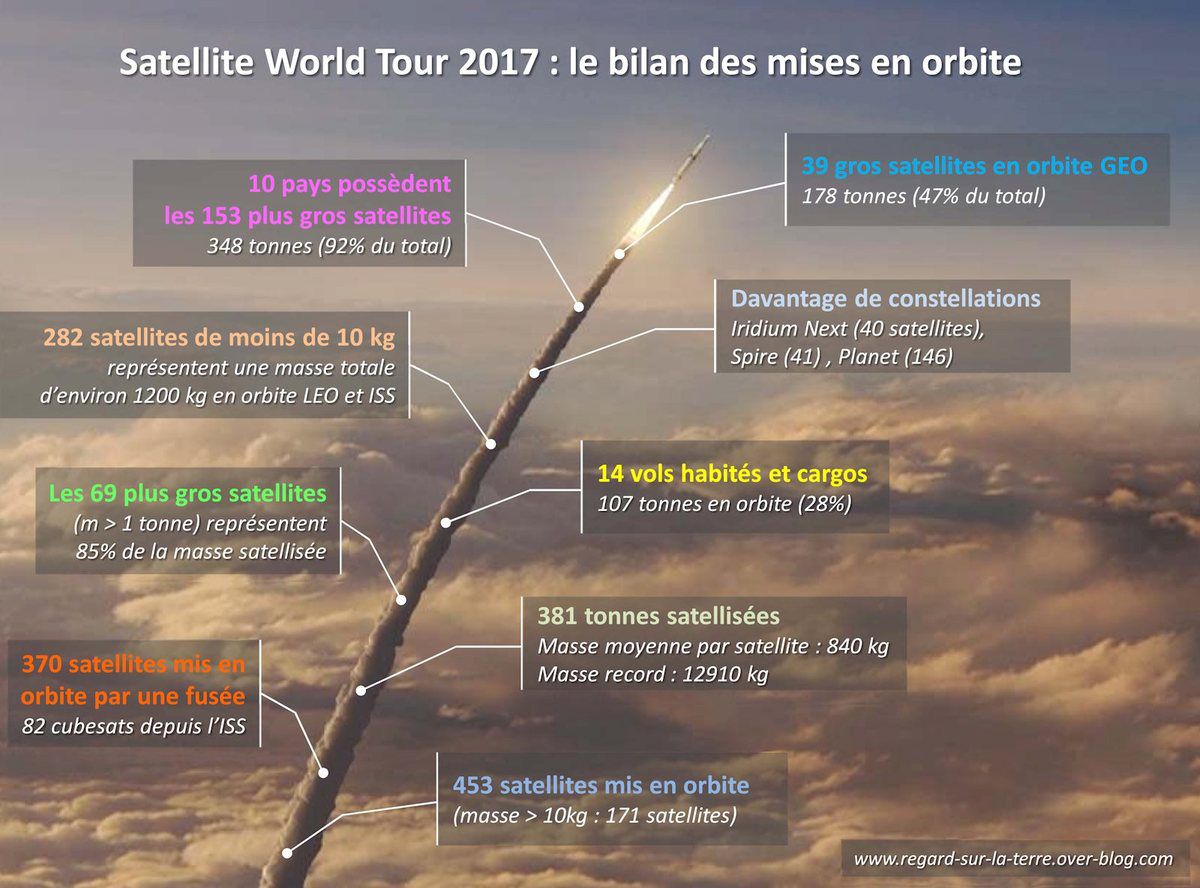 Satellite World Tour 2017 - Satellite report - le bilan des satellite mis en orbite - In orbit - Launches - LEO - GEO - MEO - ISS - Year 2017 - année 2017 - charge utile - statistiques