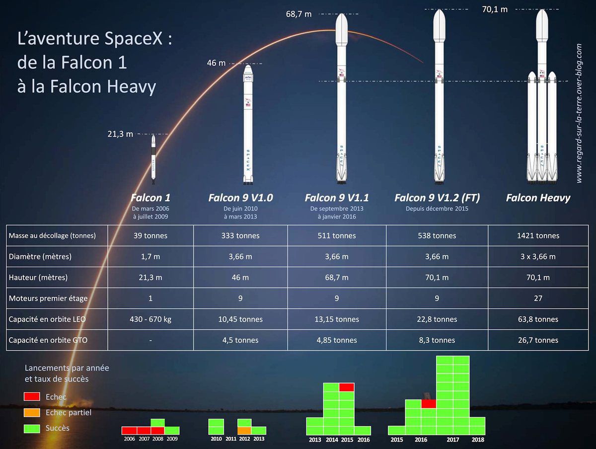 Falcon family - Falcon Heavy - Falcon 9 v1.2 FT - Falcon 9 v1.1 - Falcon 9 v1.0 - Falcon 1 - SpaceX - caractéristiques - capacité LEO GTO - nombre de lancements - statistiques