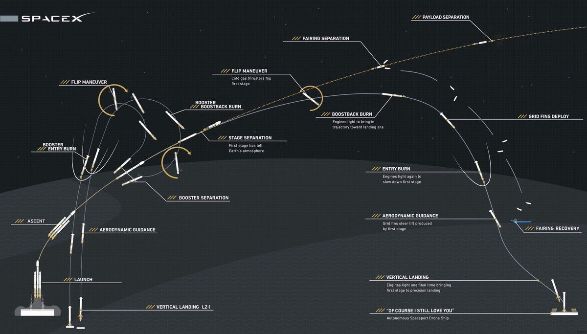 Falcon Heavy - First launch - Flight profile - mission profile - landing - fairong separation - Payload separation - Insertion en orbite - SpaceX - Of course I still love you - LZ-1 - LC-39A