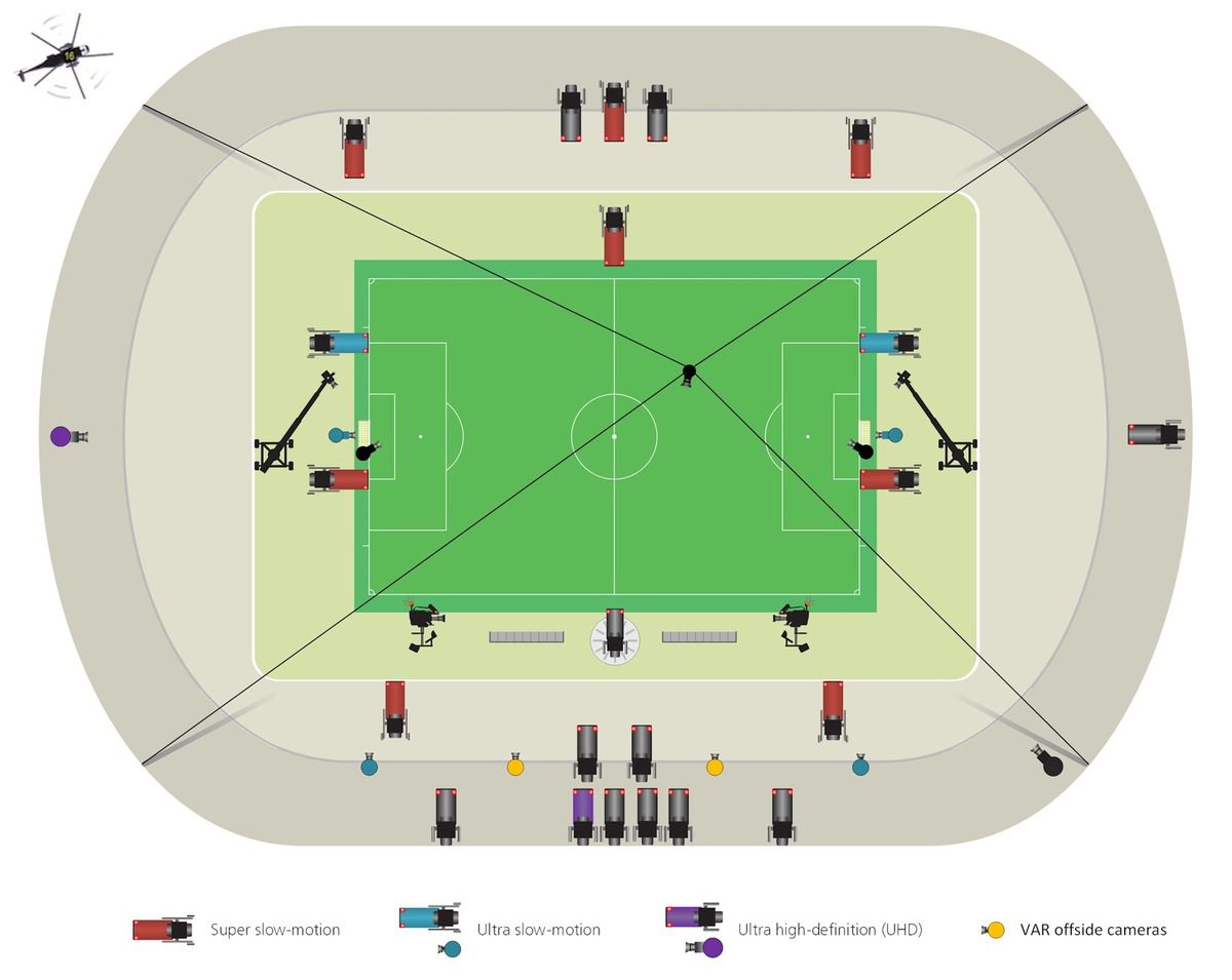 Russia 2018 - FIFA World cup - Mondial - Implantation des caméras autour des stades - Sony - 4K - UHD - IBS - IBC - Broadcast