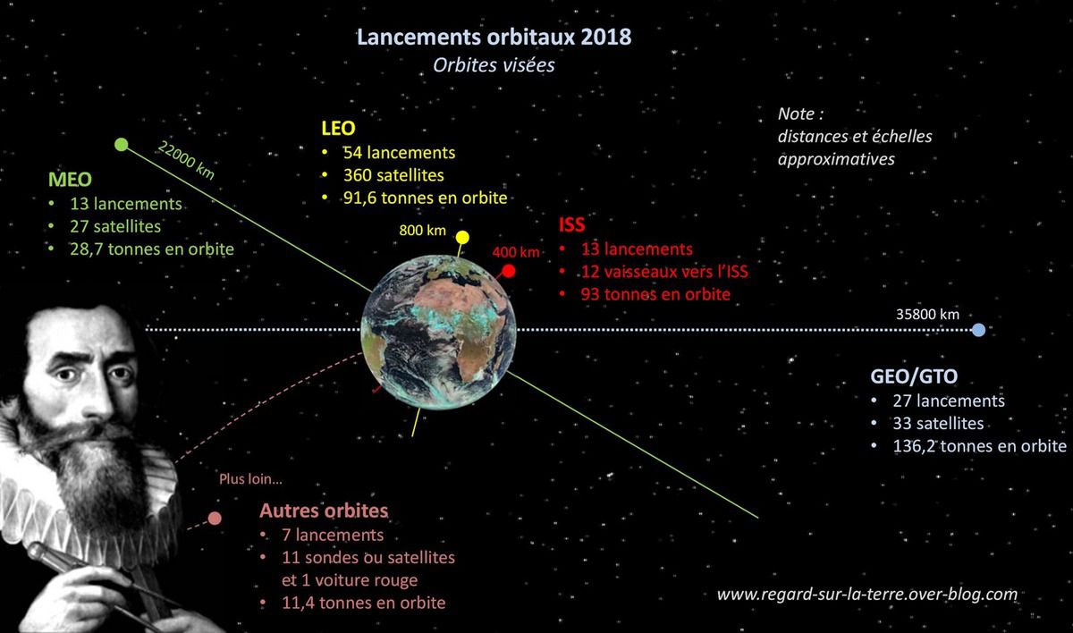 Lancements orbitaux - Bilan de l'année spatiale 2018 - Types d'orbites - LEO - MEO - GEO - ISS - Orbital launches - Space year in review - Orbit - 2018 in review - espace - space - orbites