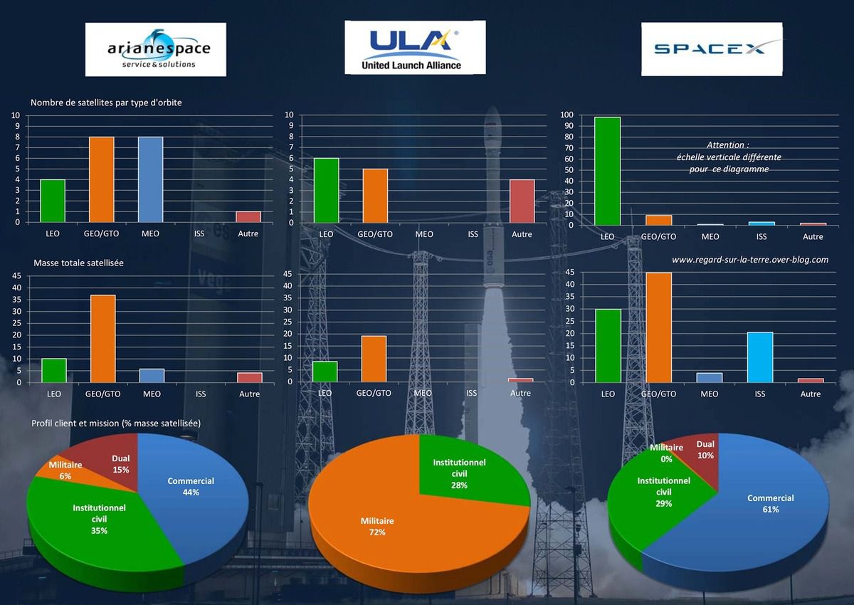Bilan des opérateurs de lancements - Arianespace - United Launch Alliance - SpaceX - nombre de satellites - masse totale satellisée - type de clients - orbites - orbits - orbital launch - Launching services - Space year in review