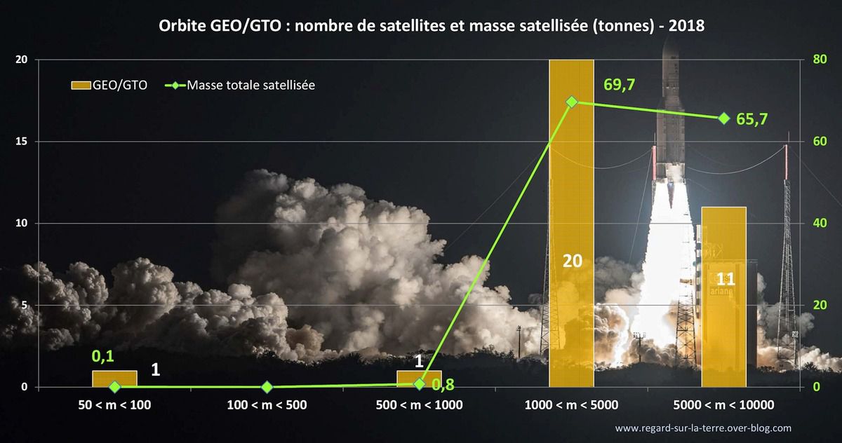 Orbite GEO - GTO - Géostationnaire - satellites lancés en 2018 - Bilan - Geostationary orbit - Space year in review - Télécommunications - Navigation - Météorologie - Orbital launches - Lancements orbitaux