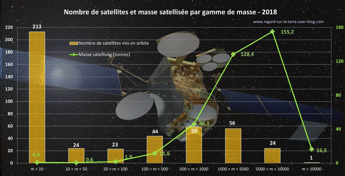 Année spatiale - 2018 - Space year in review - satellites - nombre - masse satellisée - orbit - mass - payload - lancements orbitaux - record - mis en orbite - kilogrammes - tonnes