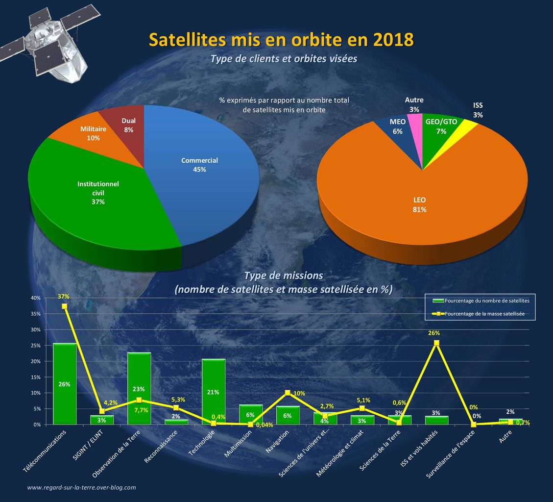 Année spatiale 2018 - Space year in review - Bilan des satellites mis en orbite - Orbites - Clients - Missions et applications - Market - Customer - Facts and figures - space log - space record - payload - GEO - LEO - MEO