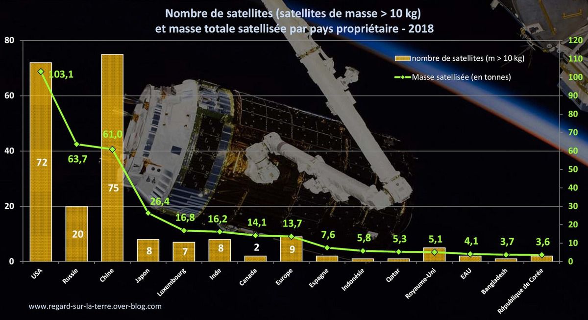 Satellites lancés en 2018 - pays propriétaires - per owner - nations - country - nombre de satellites et mass - spacefairing nations - payload