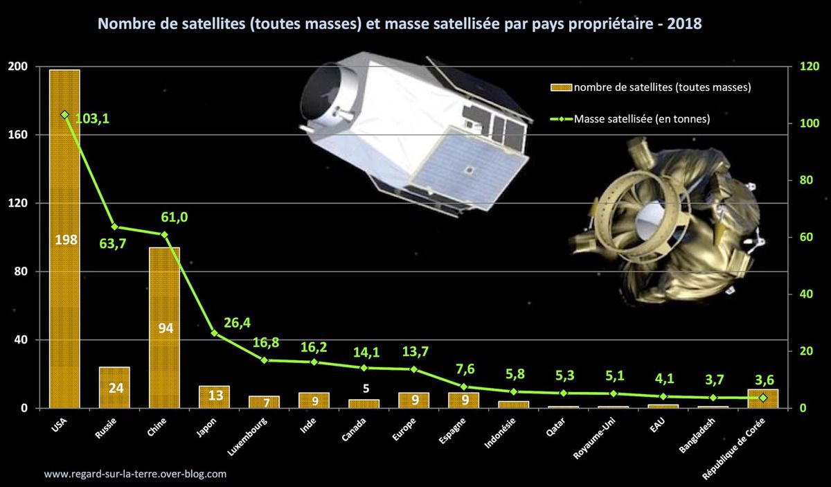 Satellites lancés en 2018 - pays propriétaires - per owner - nations - country - nombre de satellites et mass - spacefairing nations - payload