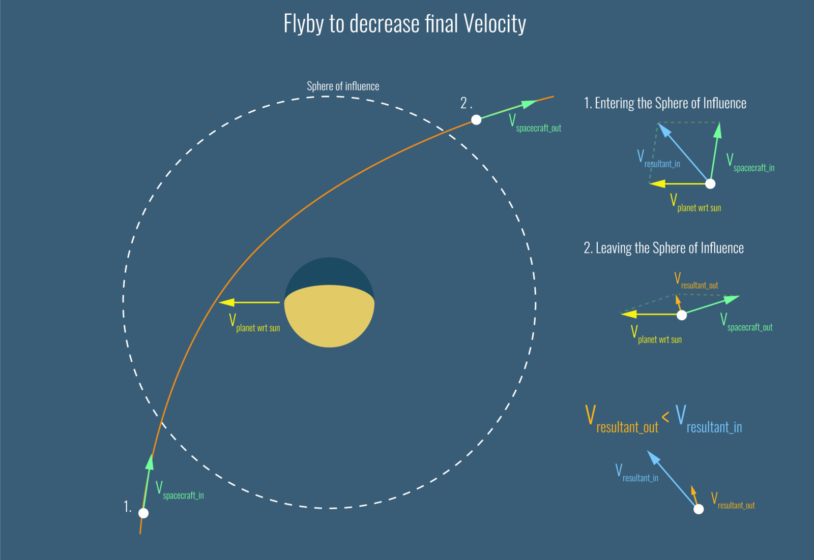 Flyby - Manoeuvre - Assistance gravitationnelle - BepiColombo - Mécanique spatiale - Orbitographie - sphère d'influence