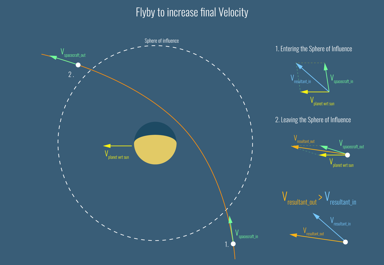 Flyby - Manoeuvre - Assistance gravitationnelle - BepiColombo - Mécanique spatiale - Orbitographie - sphère d'influence