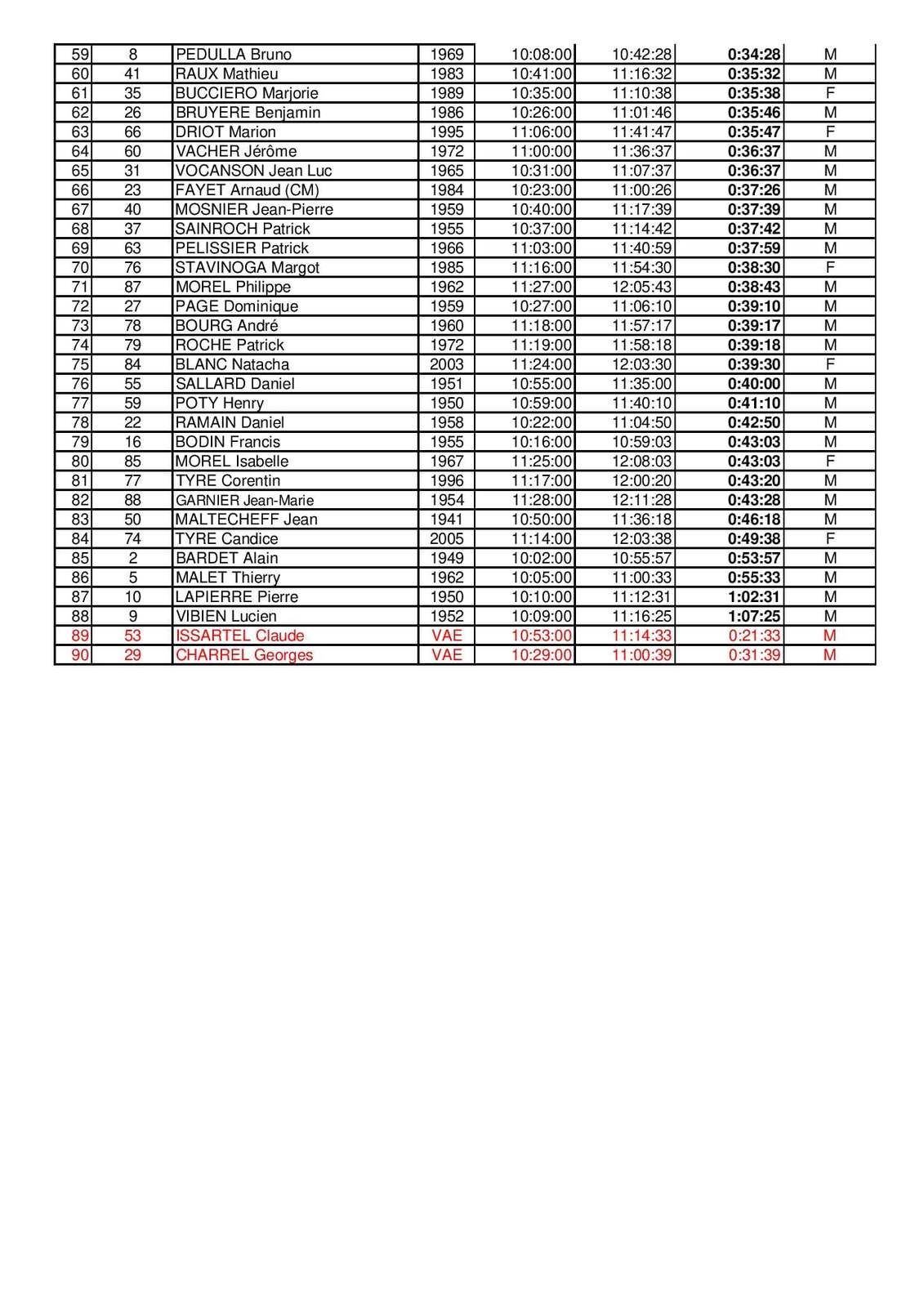 Montée du col de PeyraTaillade Le blog du cyclisme en Auvergne Limousin