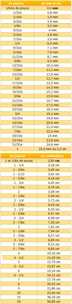 Equivalence clés anglosaxones métriques