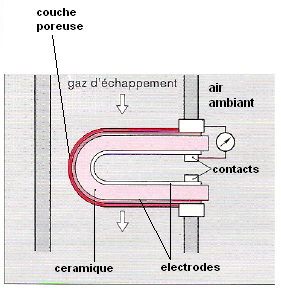 Normes anti-pollution/Sonde Lambda - L'Injection BOSCH LE2-Jetronic