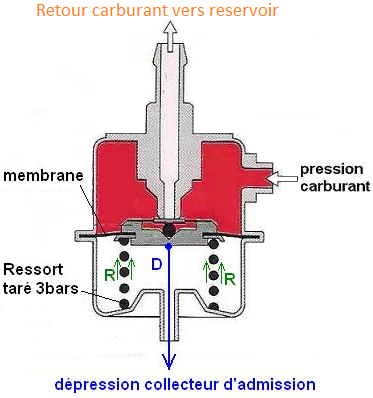 Régulateur de pression carburant Injection