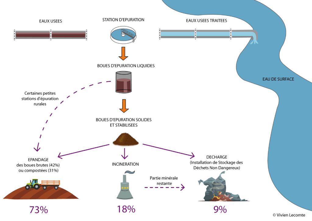 Production, traitement et filières de valorisation des boues de station d'épuration (chiffres: INRA, 2014) © Vivien LECOMTE - Licence : Tous droits réservés