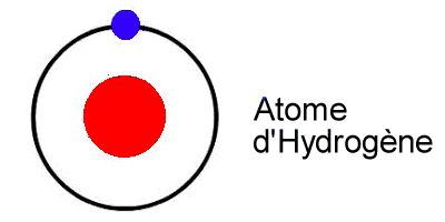 Pour parler des ondes électromagnétiques, il faut parler de la structure de l'atome
