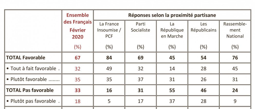 RÉFORME DES RETRAITES : 67 % DES FRANÇAIS VEULENT UN RÉFÉRENDUM (L’HUMANITE - Jeudi 13 Février 2020)