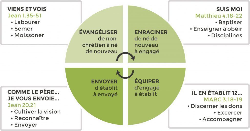 Formation permanente des disciples-missionnaires de Jésus