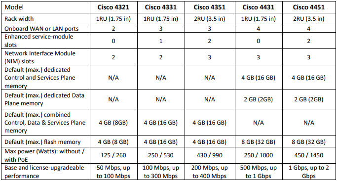 The Cisco 1000 Series ISR platform comparison - Netmode