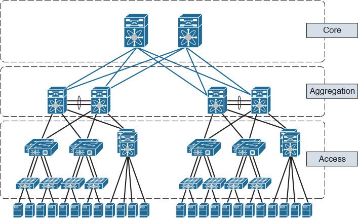 Collapsed Core and Three-Tier Network Architectures - Study CCNA