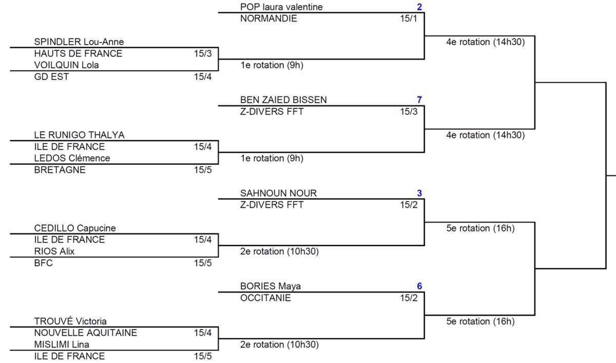 Tournoi jeunes tableaux jour 3 - GARDEN TENNIS DE CABOURG