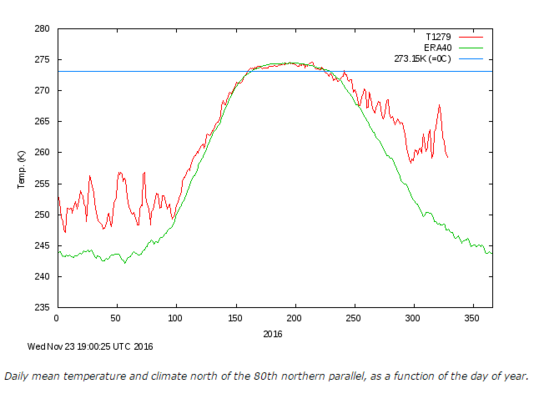 Températures quotidiennes moyennes en Arctique en 2016 (en rouge), comparées à la moyenne de la période 1958-2002 (en vert). Les valeurs sont exprimées en kelvin (273,15 K = 0 °C, figuré par l’axe en bleu). Danish Meteorological Institute