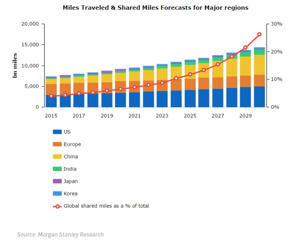 Morgan Stanley table sur 30% de kilomètres partagés en 2030. RethinkX, 95% 