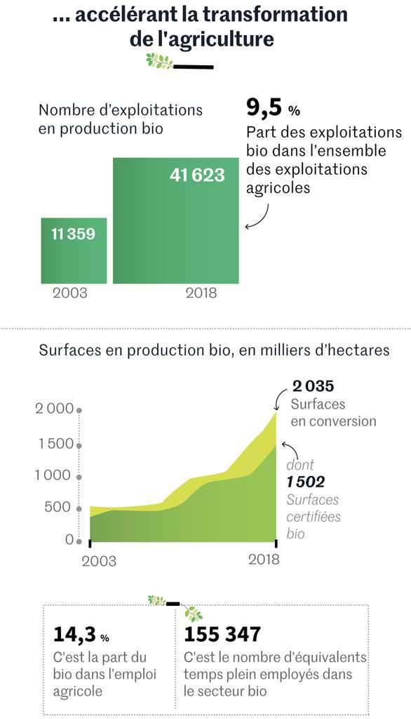 Progression record du bio dans l’agriculture française