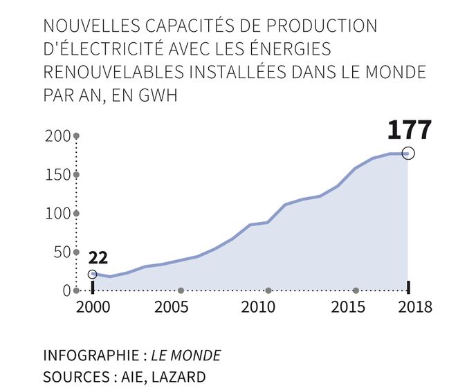 Infographie Le Monde, Sources AIE, LAZARD