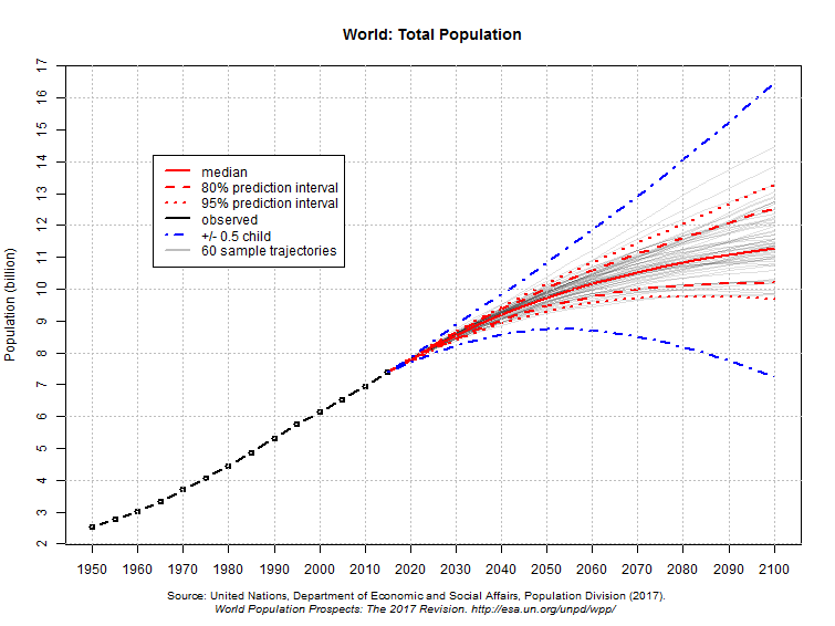 La population mondiale au 1er janvier 2018 - ECONOMIE DURABLE