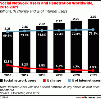 Plus de 3 milliards de personnes sur les réseaux sociaux en 2021