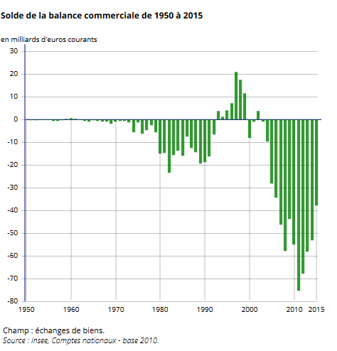 Le déficit extérieur de la France - Raphaël DIDIER explique l'économie