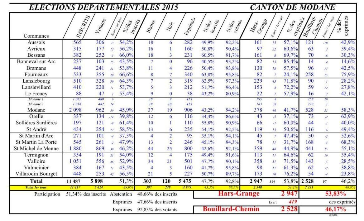 Départementales 2015 : MERCI !
