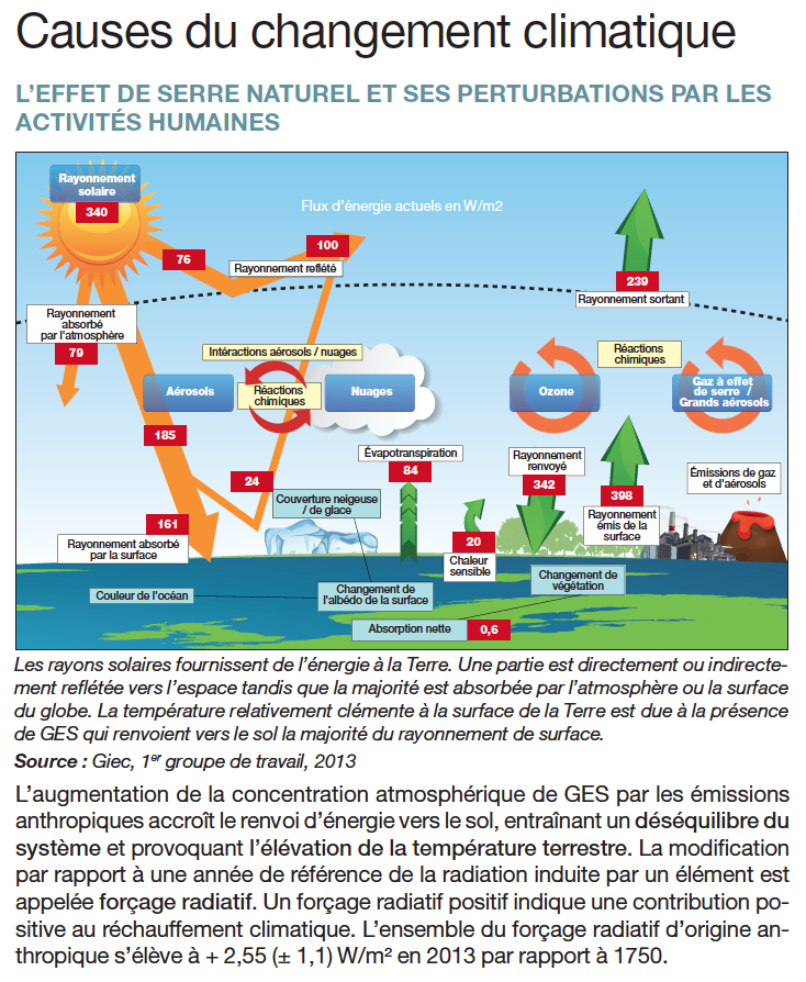 Le changement climatique