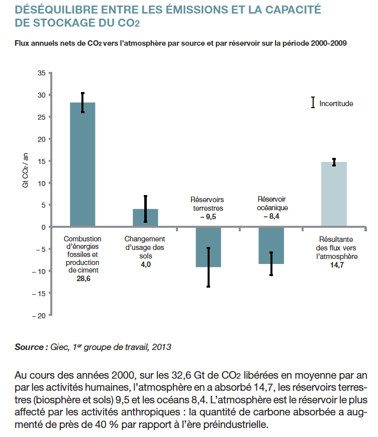 Le changement climatique