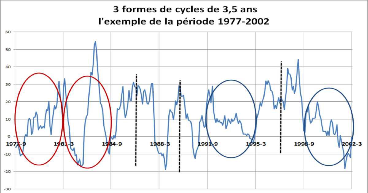Les formes des cycles de 3.5 ans
