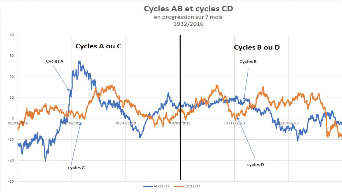 Distinguer les cycles A et C, B et D