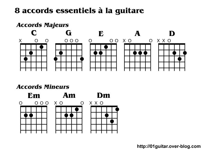 Comprendre les Huit Accords Essentiels à la guitare