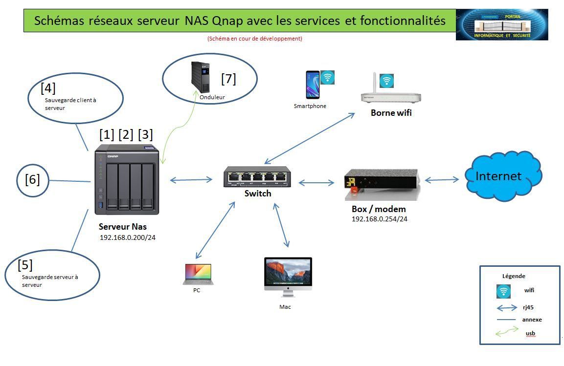 SERVEUR NAS) Schémas réseaux serveur NAS Qnap avec les services et  fonctionnalités - Portail informatique et sécurité du web (poinseweb)