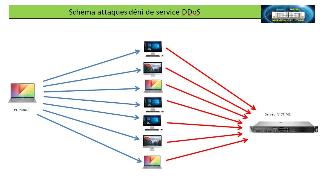 Attaques Dos déni de service Dos