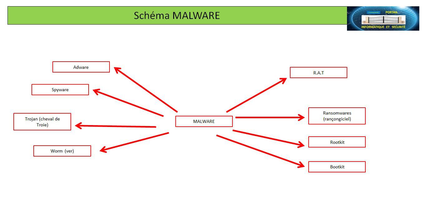 Qu'est ce qu'un malware et les différents malware