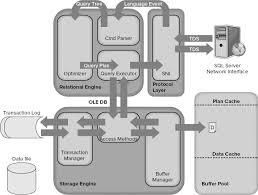 SQL SERVER DBA_ SQL SERVER ARCHITECTURE - ORACLE AND MSSQLSERVER