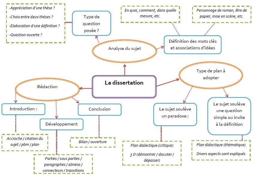 La dissertation littéraire (EAF) carte mentale - Lettres Modernes