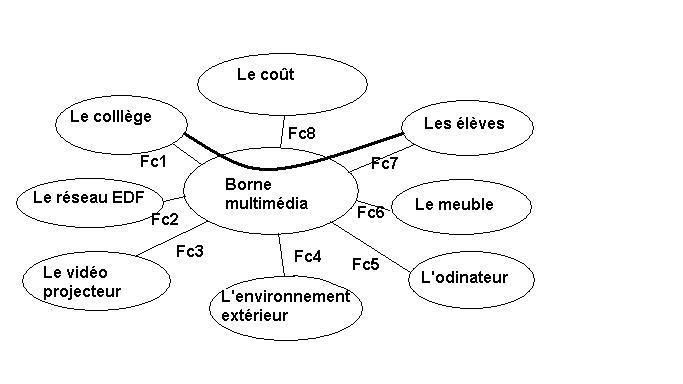 Le Diagramme Des Intéracteurs - Technoproject