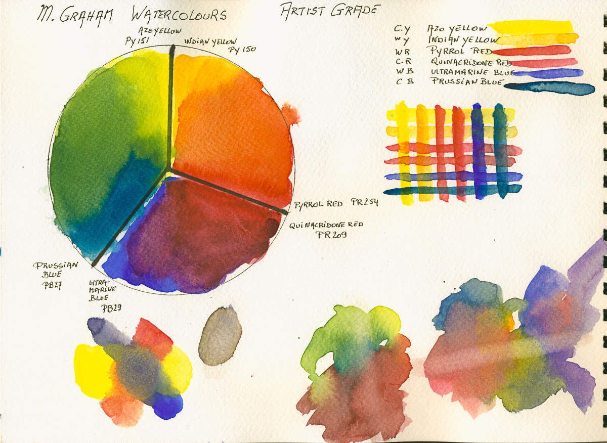 Roue de Couleur M. Graham