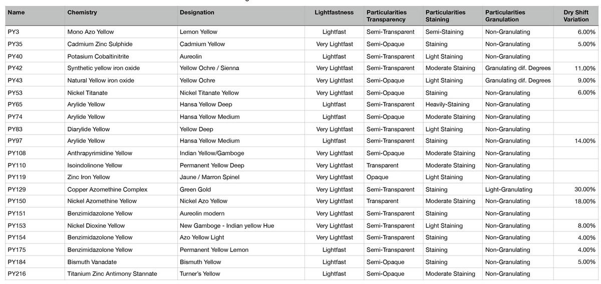 Watercolour Yellow Pigments Comparison Table