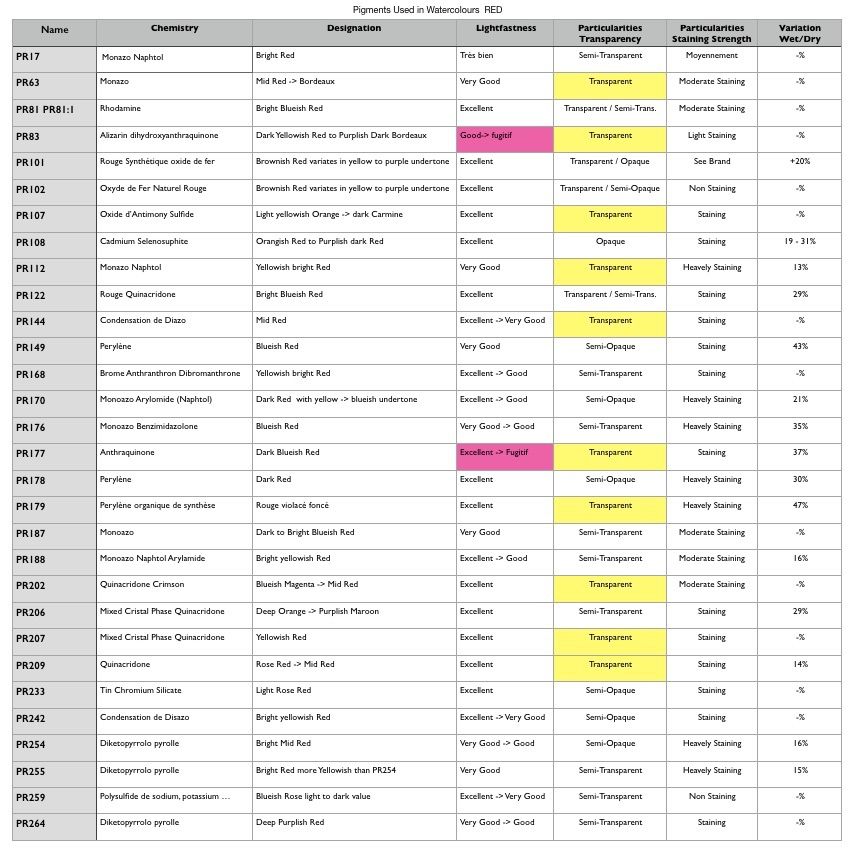 Mono Pigment Red Watercolour Comparison Table