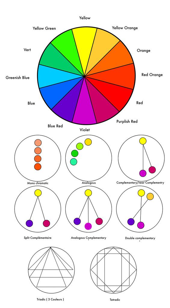 Color wheel explanations of different combinations triads and tetrads