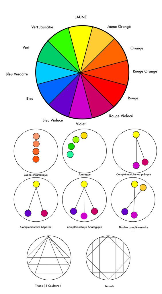 Roue de couleurs explications types de choix des couleurs monochrome complémentaires triades et tétrades